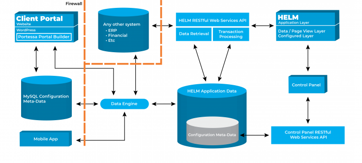 Application Architecture - Humanitarian Software